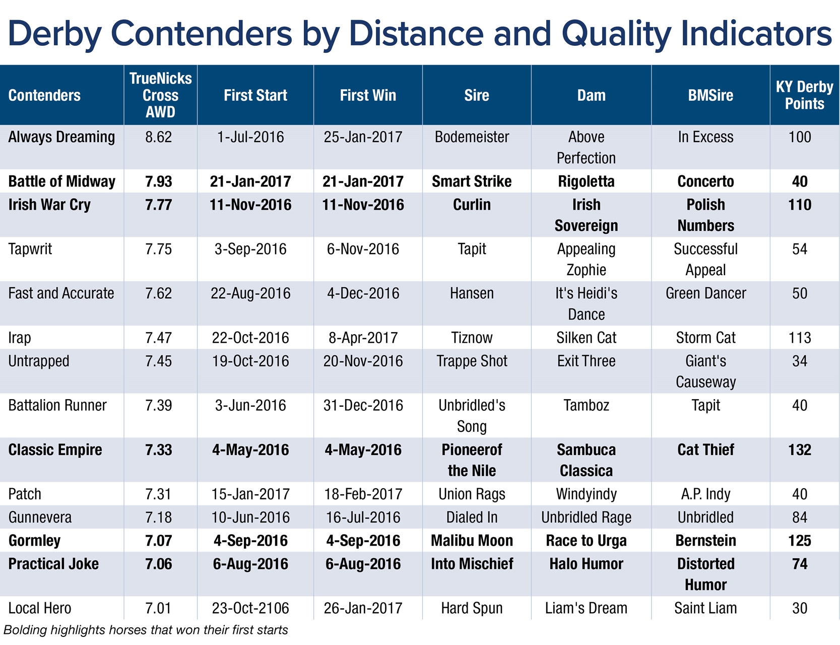 Kentucky Derby Starts By Distance And Quality - BloodHorse