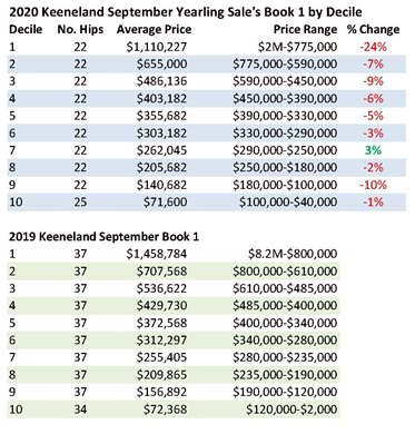 2020 Keeneland September Yearling Sale Book 1 by Decile