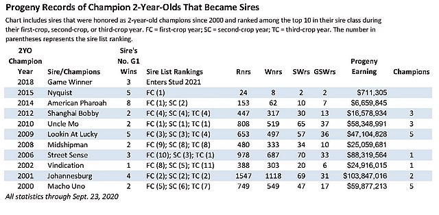2YO Champions who Became Successful Sires