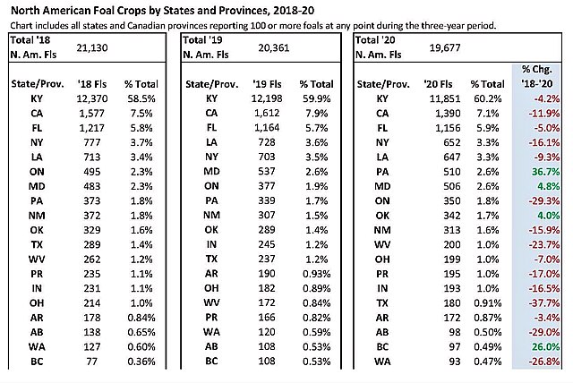 North American Foal Crops by States and Provinces 2018-20