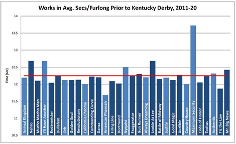 This chart shows the works in average seconds/furlong for the top three finishers in the Kentucky Derby for 2011-20. All works included are those following each Derby contender's last prep race. The average for all works is 12.25 seconds/furlong. Lighter colored bars represent the Kentucky Derby winners.