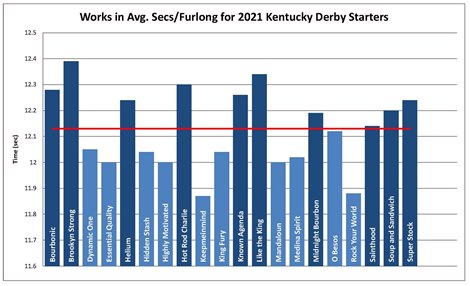 This chart represents the average seconds/furlong for the works of 2021 Kentucky Derby starters since their last race. The overall average for the group is 12.13 seconds, which is represented by a read line.
