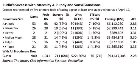Crosses of Curlin with A.P. Indy-line Mares