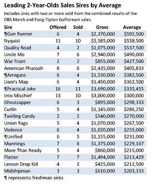 Leading Sires by Cumulative 2-Year-Olds Sales Averages through March 31, 2021