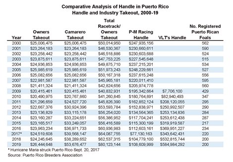 Comparative Analysis of PM and VLT Handle in Puerto Rico compared with number of registered Puerto Rican bred foals.