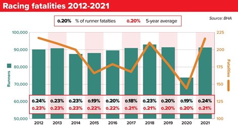 Racing fatalities 2012-2021 