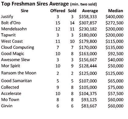 2022 Ocala Breeders&#39; Sales March 2-Year-Olds in Training Sale leading freshman sires by average price