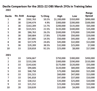 Decile analysis of 2022 Ocala Breeders & # 39;  Sales for 3 months for 2 year olds in the training program.