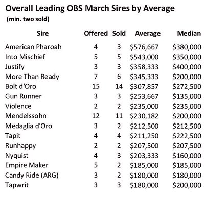 2022 Ocala Breeders&#39; Sales March 2-Year-Olds in Training Sale leading sires by average price