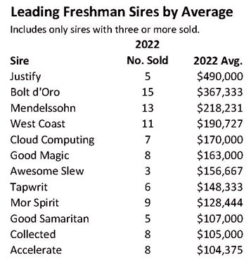 Sire averages obtained from OBS March 2022 and Fasig-Tipton Gulfstream sales