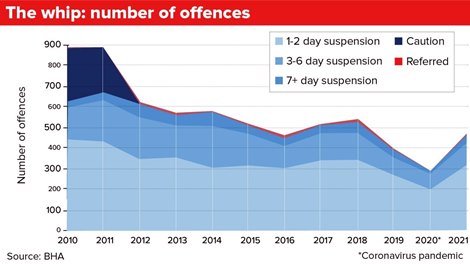 The whip: number of offenses