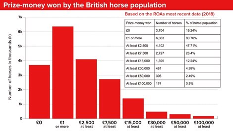 Prize-money won by the British horse population