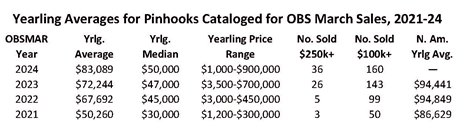 2024 OBS March Pinhooks by Yearling Price Chart