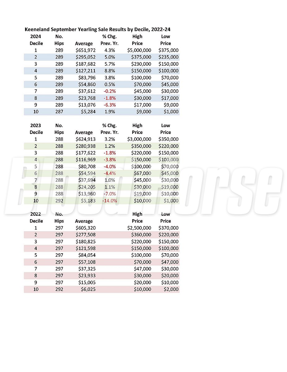 Deciles Keeneland September Yearling Sale, 2022-24