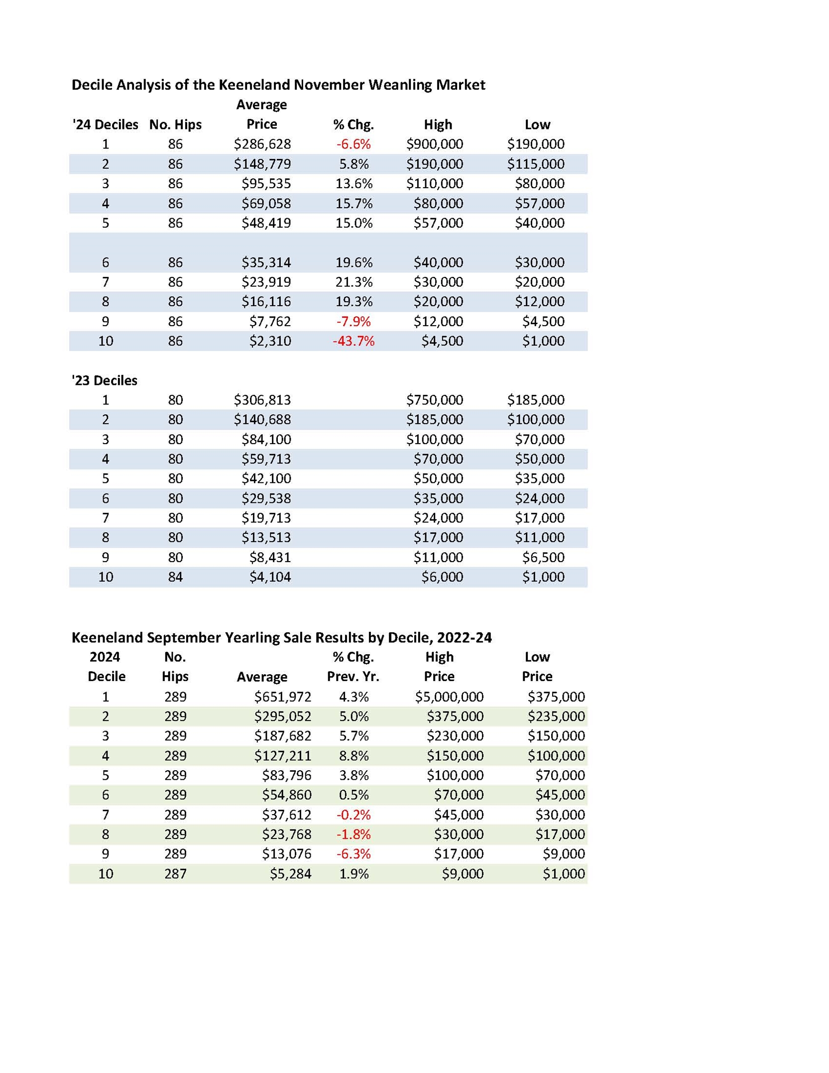 2023-24 Keeneland November Weanling Decile Analysis