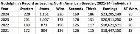 Godolphin as Leading Breeder-2021-24