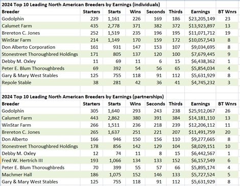 2024 Leading North American Breeders as individuals and individuals with partners.