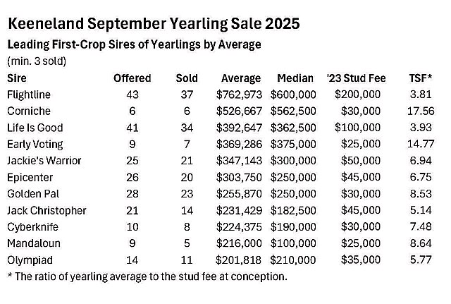2025 Keeneland September Yearling Sale First-Crop Sires by Book 1-2 Average