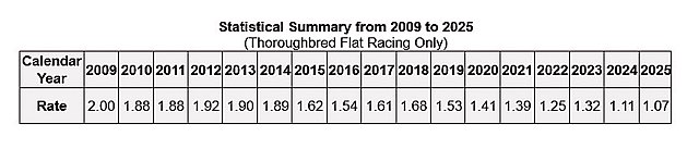 Fatality rate per 1,000 starts per the Equine Injury Database