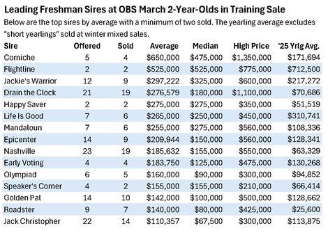 Leading freshman sires at the 2026 Ocala Breeders' Sales March 2-Year-Olds in Training Sale