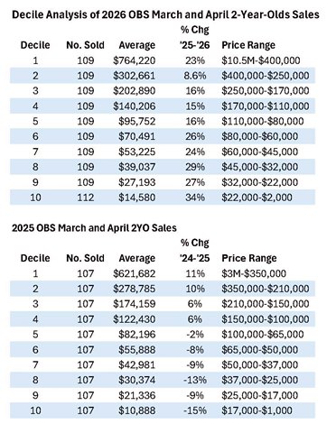 BloodHorse MarketWatch analysis of the OBS March and April 2YO sales